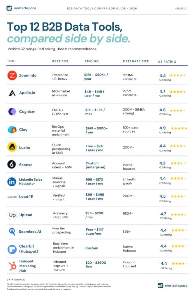 B2B lead generation software comparison table 2026 -- pricing G2 ratings and database size for 12 tools.
