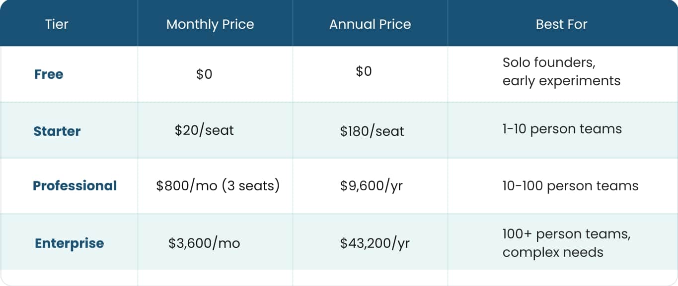HubSpot Marketing Hub 2026 pricing table showing Free, Starter, Professional, and Enterprise plans with monthly and annual costs.