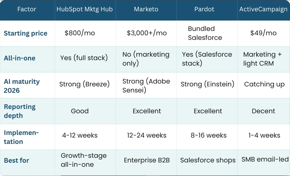 HubSpot Marketing Hub 2026 comparison table vs Marketo, Pardot, and ActiveCampaign on pricing, AI, reporting, and implementation.