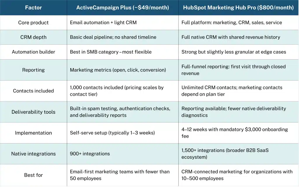 ActiveCampaign vs HubSpot 2026: Feature and Pricing Comparison