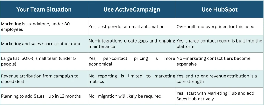 ActiveCampaign vs HubSpot 2026 comparison across five B2B marketing scenarios