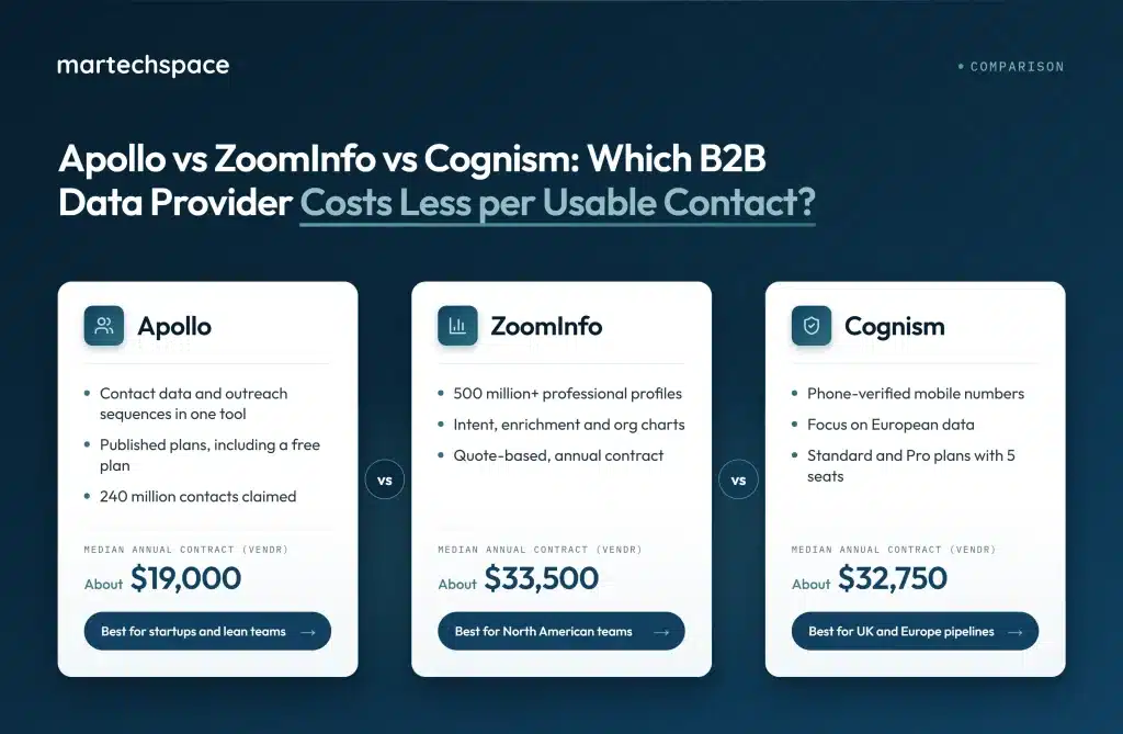 Apollo vs ZoomInfo vs Cognism shown as three funnels turning raw contact records into usable contacts