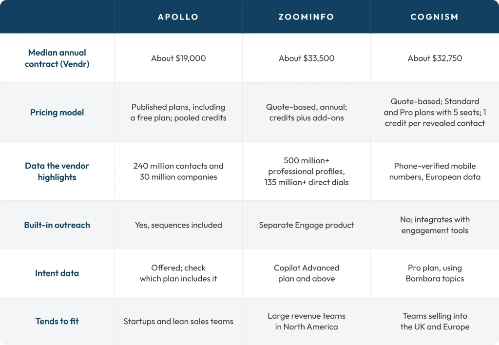 Apollo vs ZoomInfo comparison table that also covers Cognism, showing contract cost, pricing model, data, outreach, intent data and best fit