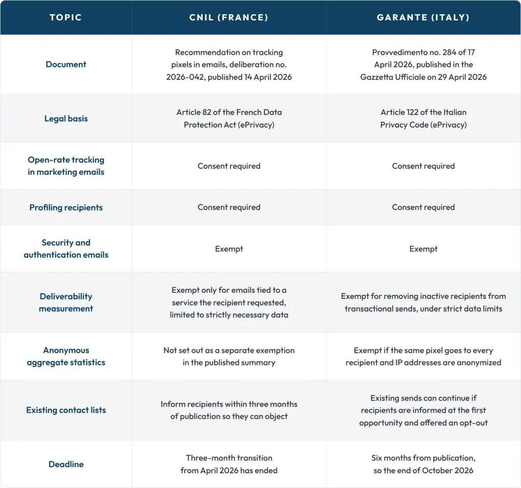 Comparison table of CNIL France and Garante Italy rules on email tracking pixels, consent and deadlines