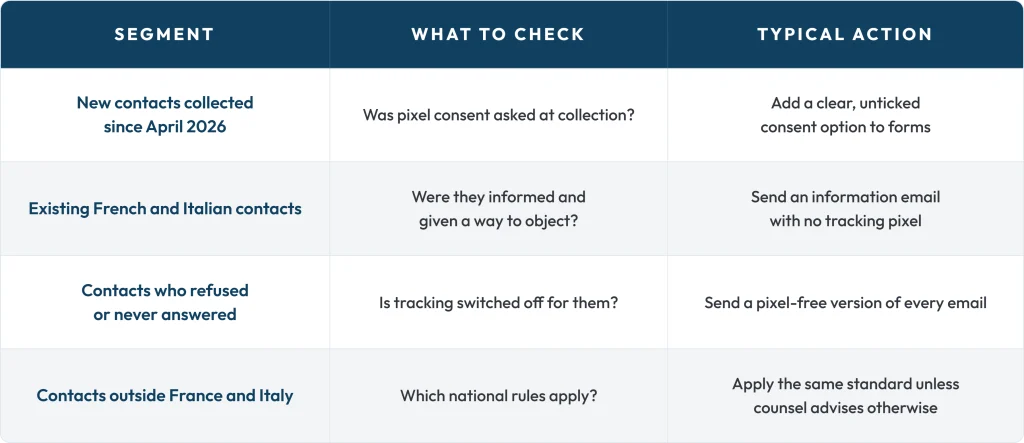Table of contact segments with what to check and the action to take for email tracking pixel consent