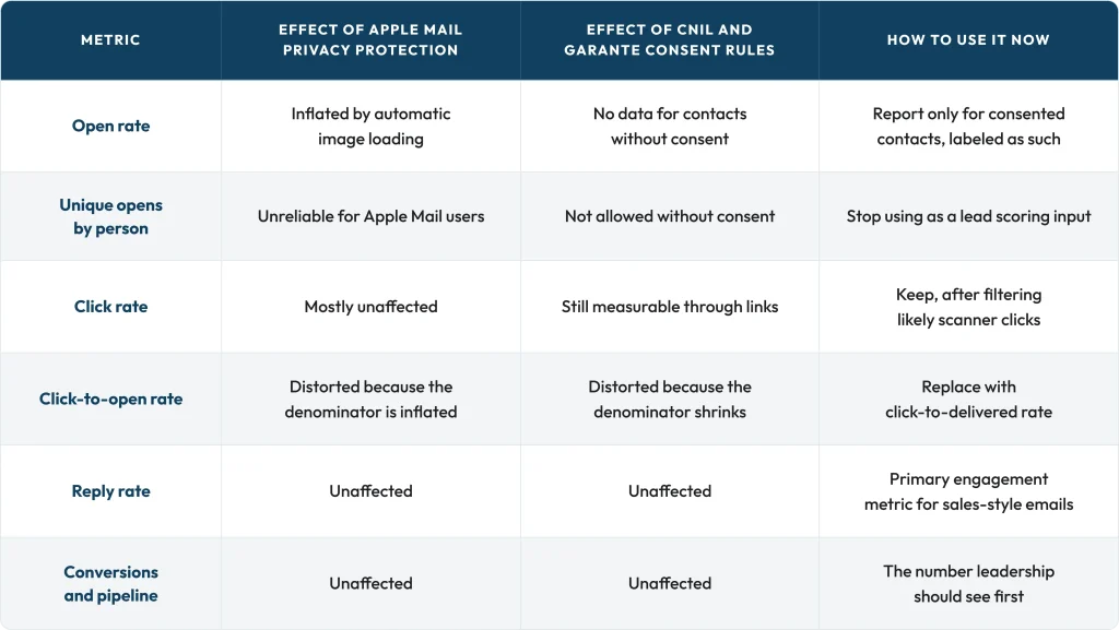Email open rates metrics table comparing Apple Mail Privacy Protection and CNIL and Garante consent rules, with recommendations for measuring email engagement