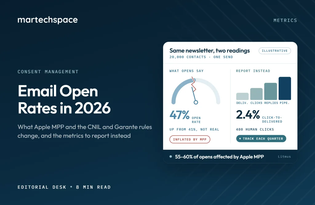 Email Open Rates After the CNIL and Garante Rules: What B2B Teams Should Report Now Email open rates 2026 shown as a cracked open-rate gauge beside a clean click and reply metric ladder