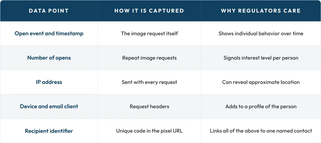 Table showing the data points an email tracking pixel captures, how each is captured and why regulators care