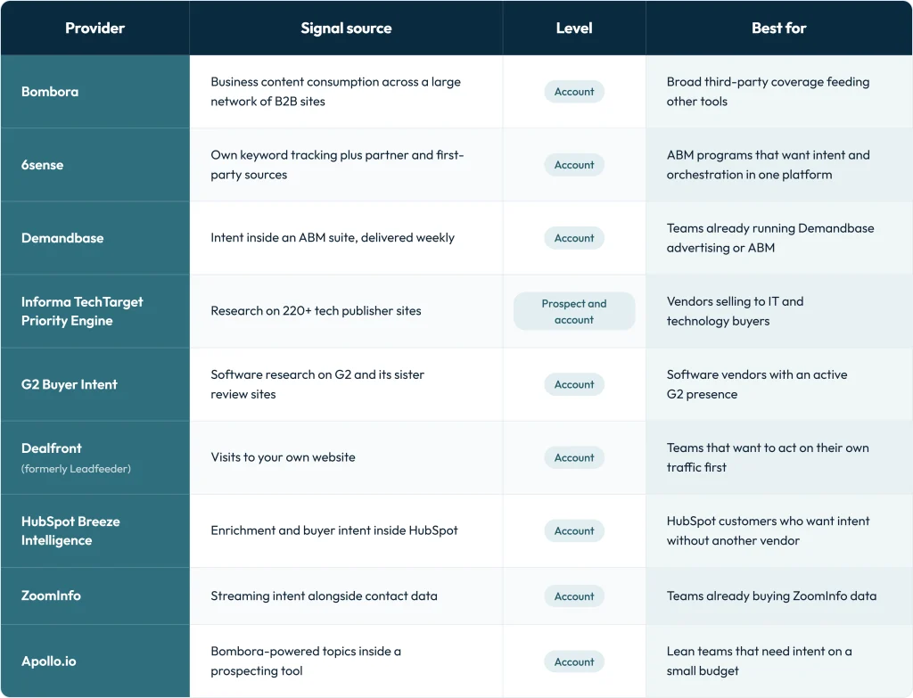 Comparison table of 9 B2B intent data providers by signal source, data level and best use case, from Bombora to Apollo