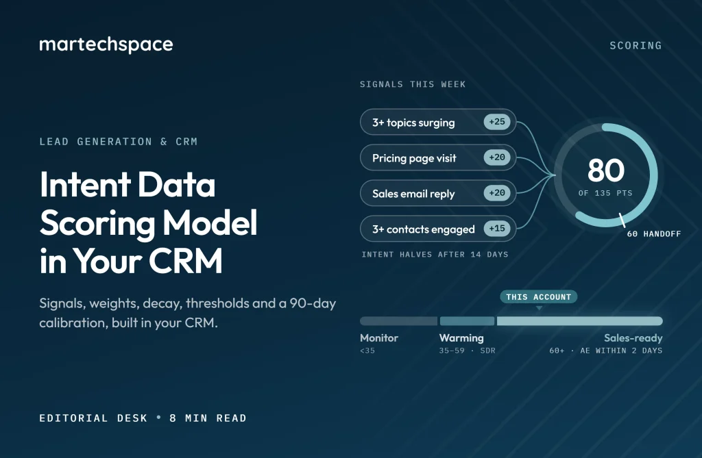 Intent data scoring model shown as account signals feeding a weighted score with a sales handoff threshold