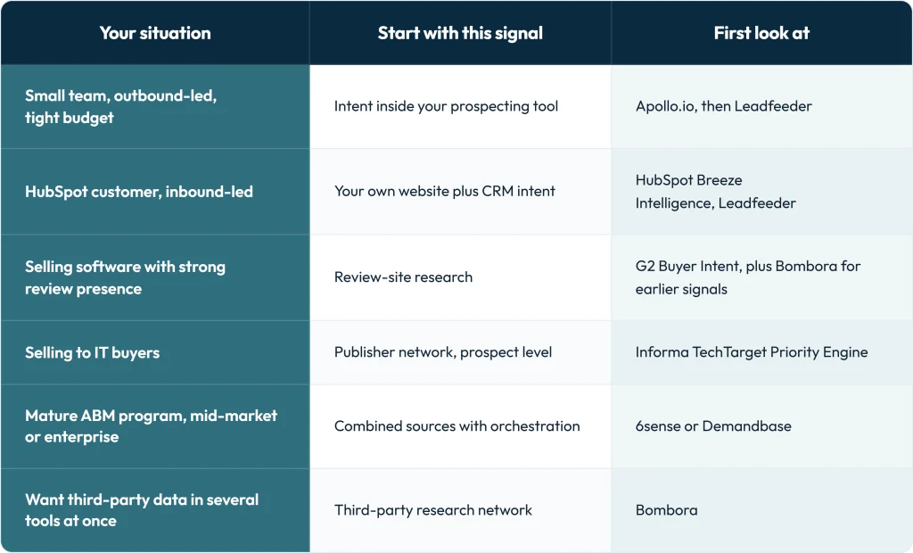 Decision table showing how to choose an intent data provider based on team size, CRM, buyer type and ABM program maturity
