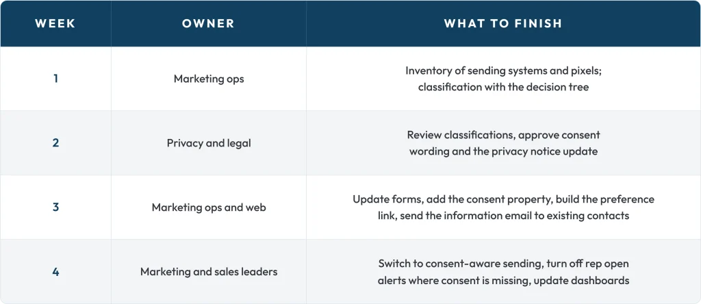 Four week email tracking pixel compliance plan table showing the owner and tasks for each week