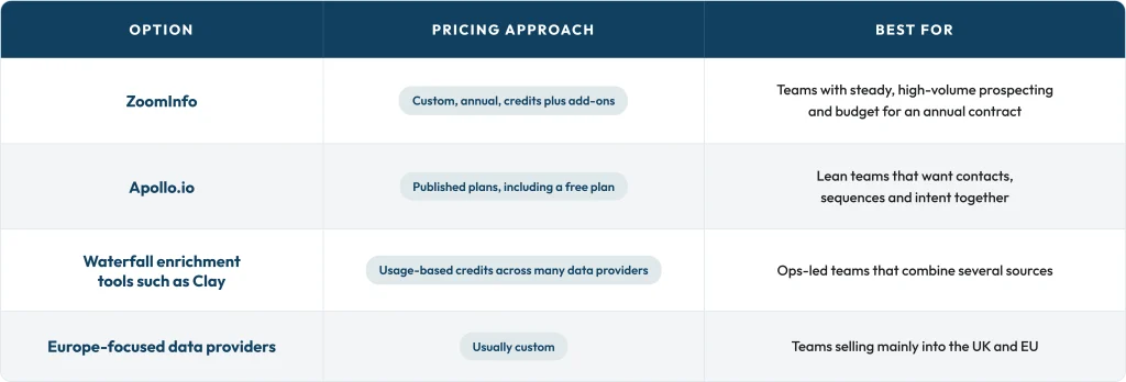 ZoomInfo alternatives table comparing ZoomInfo, Apollo.io, waterfall enrichment tools and Europe-focused providers by pricing and best fit.