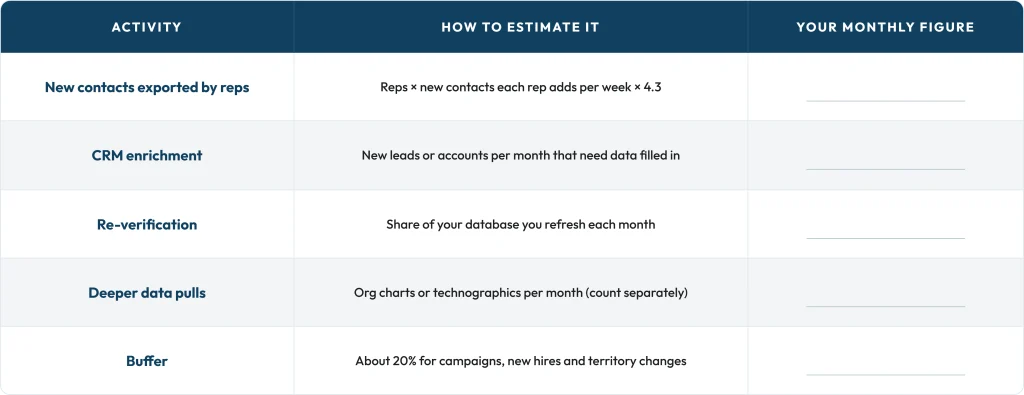 ZoomInfo credit planner worksheet for estimating monthly credits across exports, CRM enrichment, re-verification, data pulls and buffer.