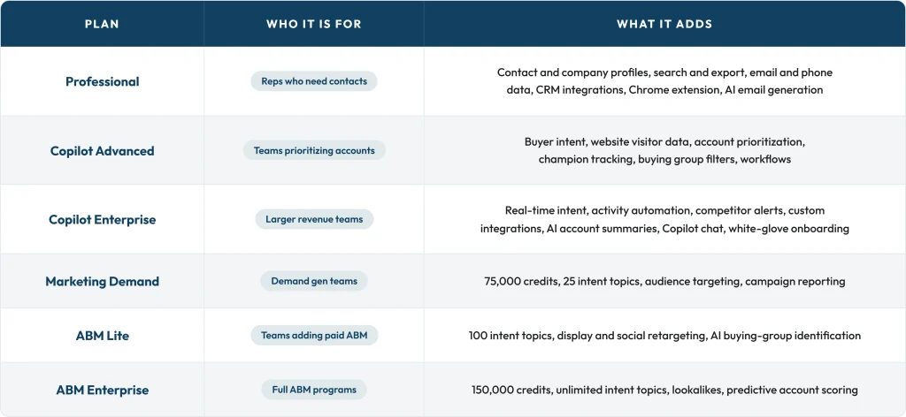 ZoomInfo pricing plans table comparing Professional, Copilot Advanced, Copilot Enterprise and three marketing plans by audience and features.