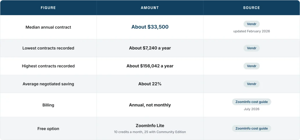 ZoomInfo pricing table showing the median annual contract, price range, average saving, annual billing and free Lite plan, with sources.